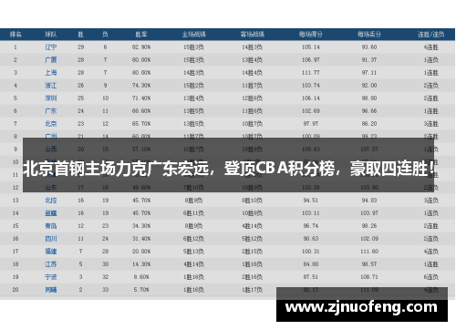 北京首钢主场力克广东宏远，登顶CBA积分榜，豪取四连胜！